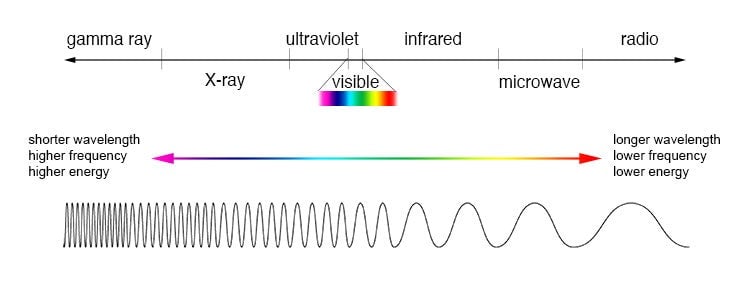 EM Spectrum